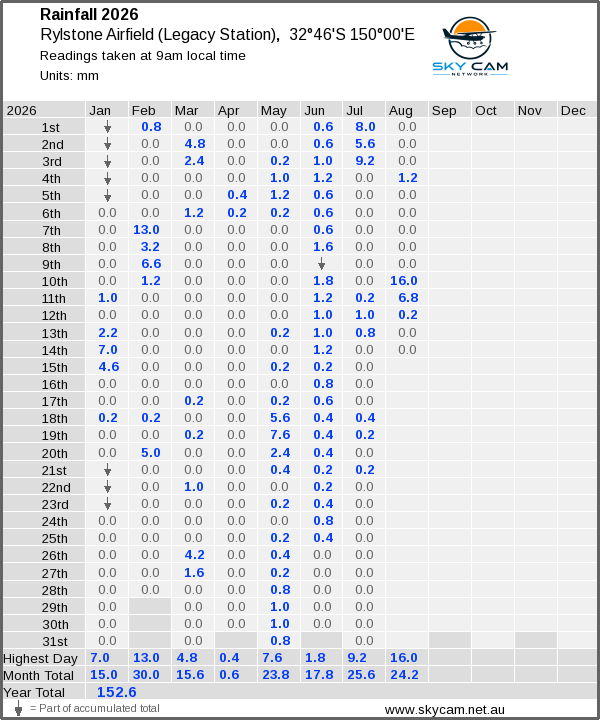 Daily rainfall table