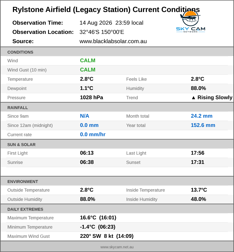 Current conditions summary