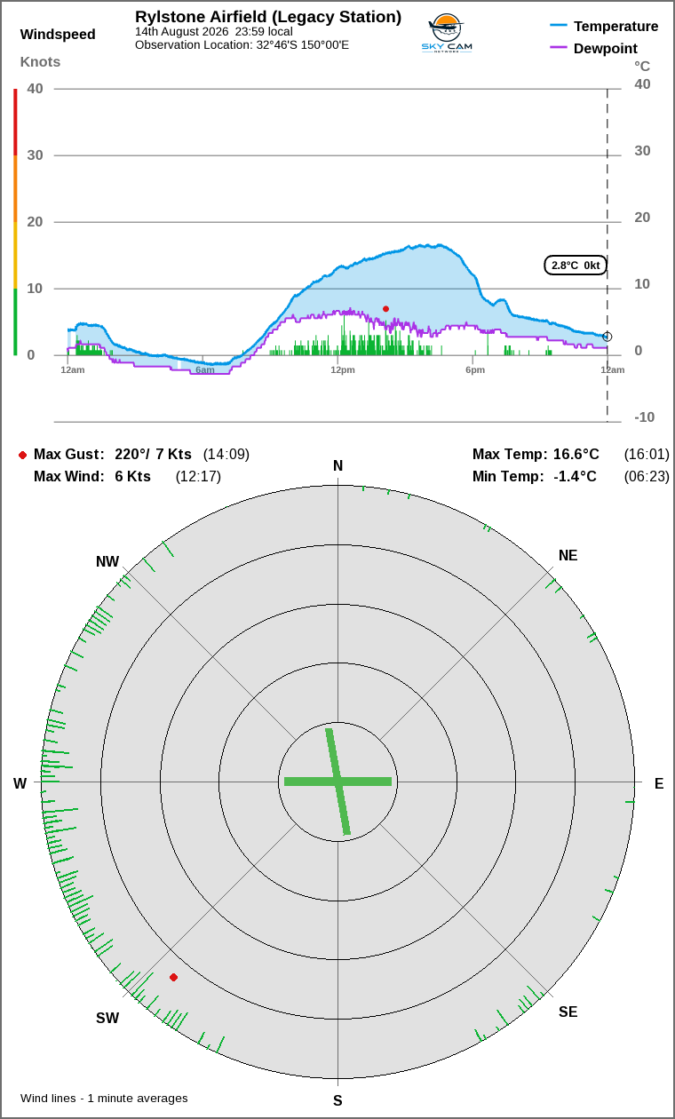 Wind and temperature