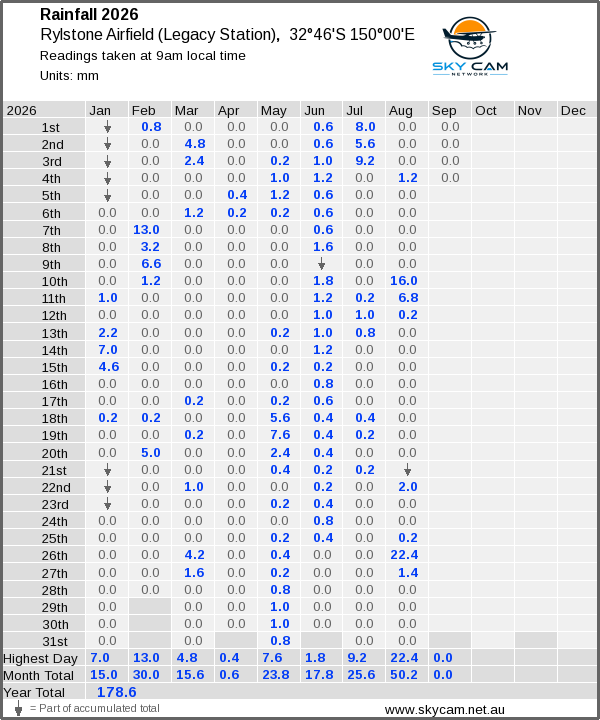 Daily rainfall table