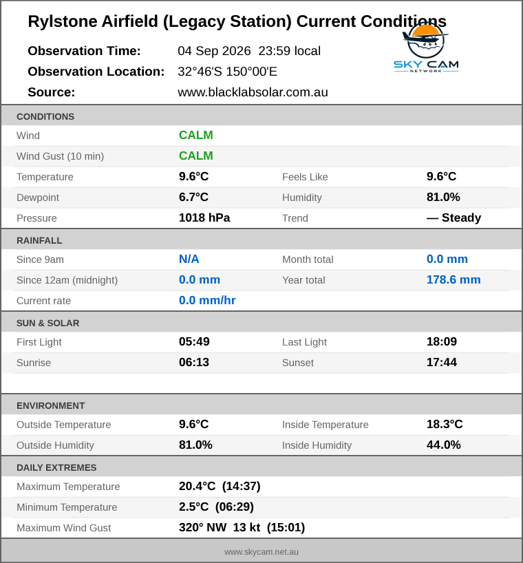 Current conditions summary