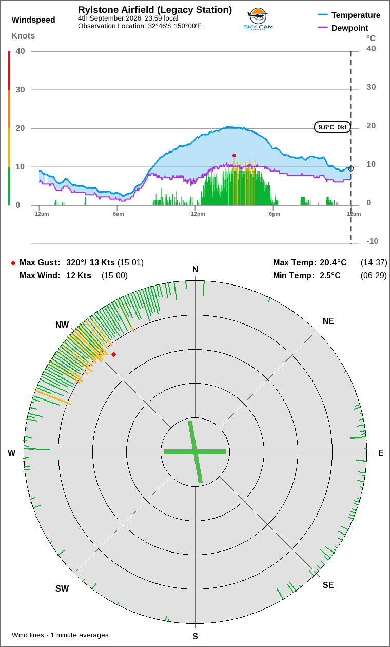 Wind and temperature