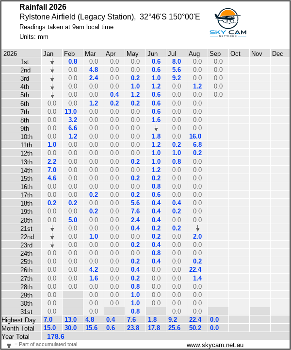 Daily rainfall table