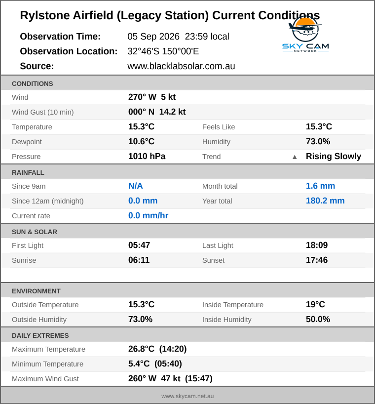 Current conditions summary