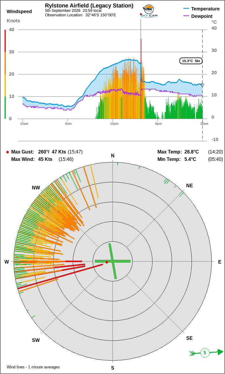 Wind and temperature