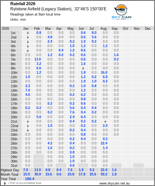 Daily rainfall table