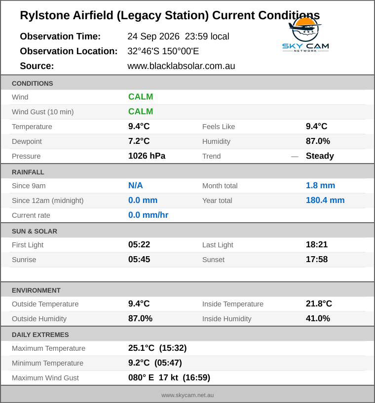 Current conditions summary