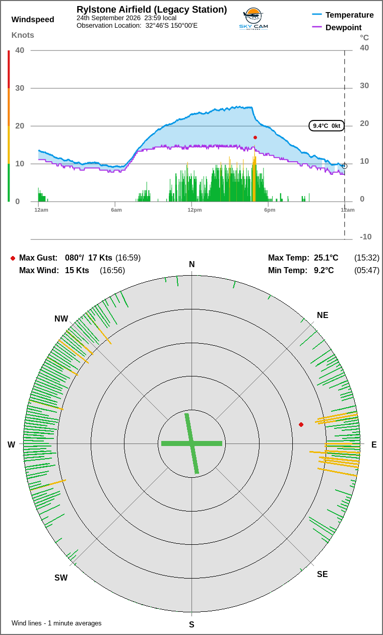 Wind and temperature