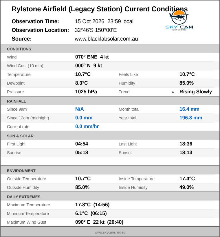 Current conditions summary