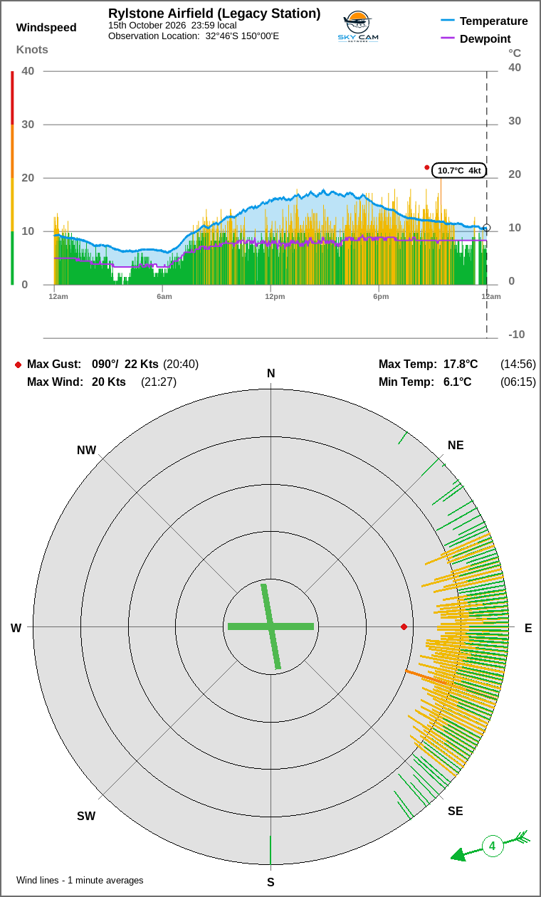 Wind and temperature