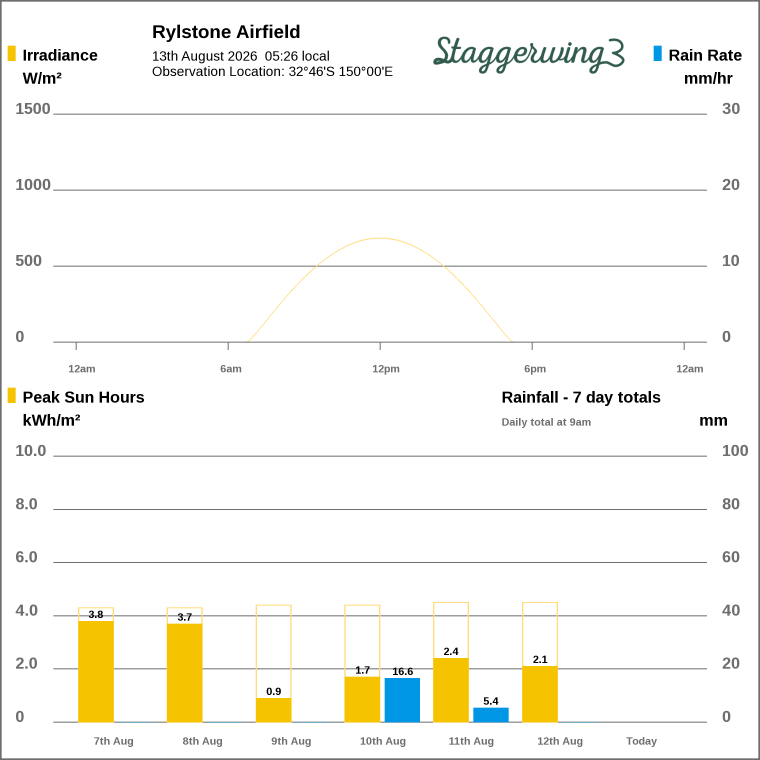 Solar / pressure