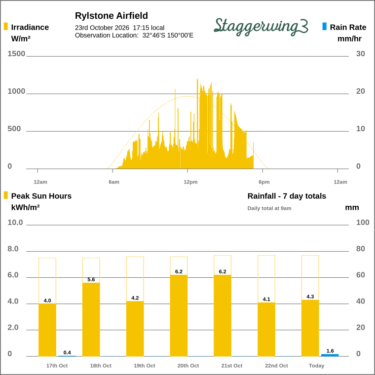 Solar / pressure