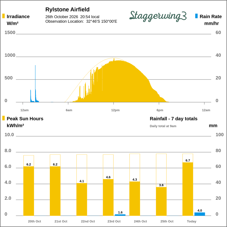 Solar / pressure