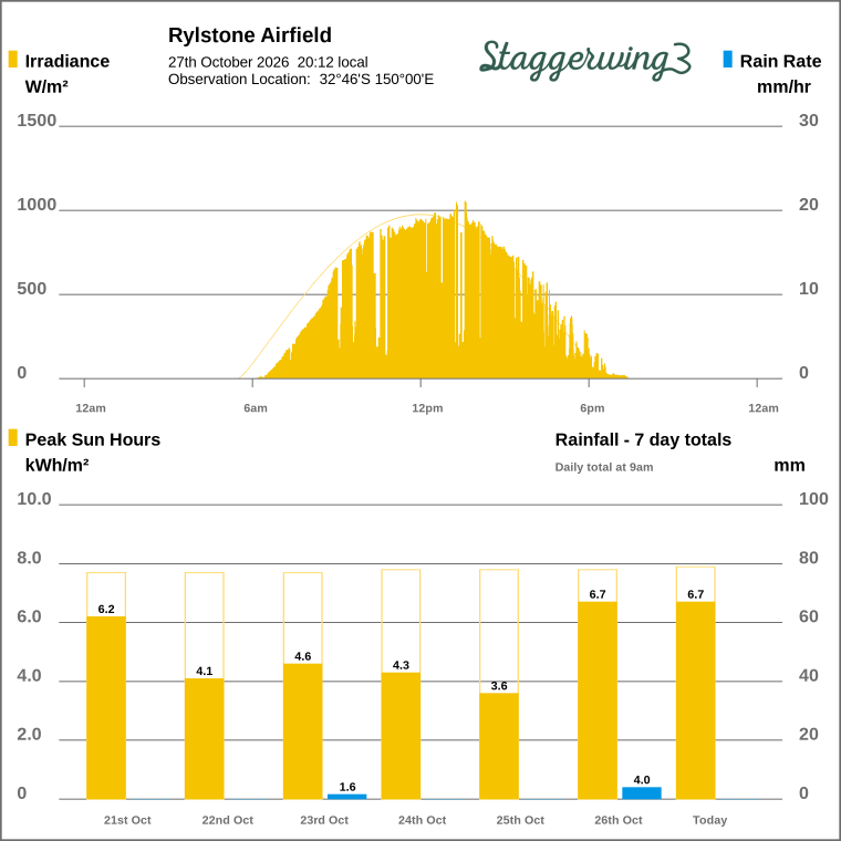 Solar / pressure