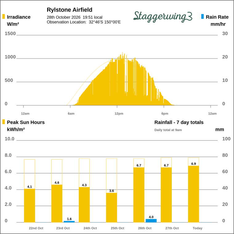 Solar / pressure