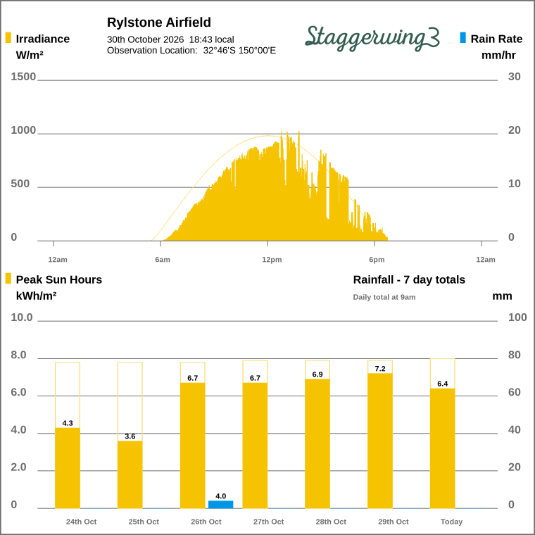 Solar / pressure