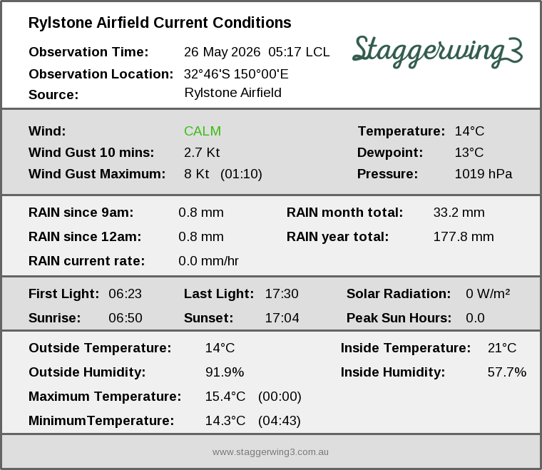 Current conditions summary