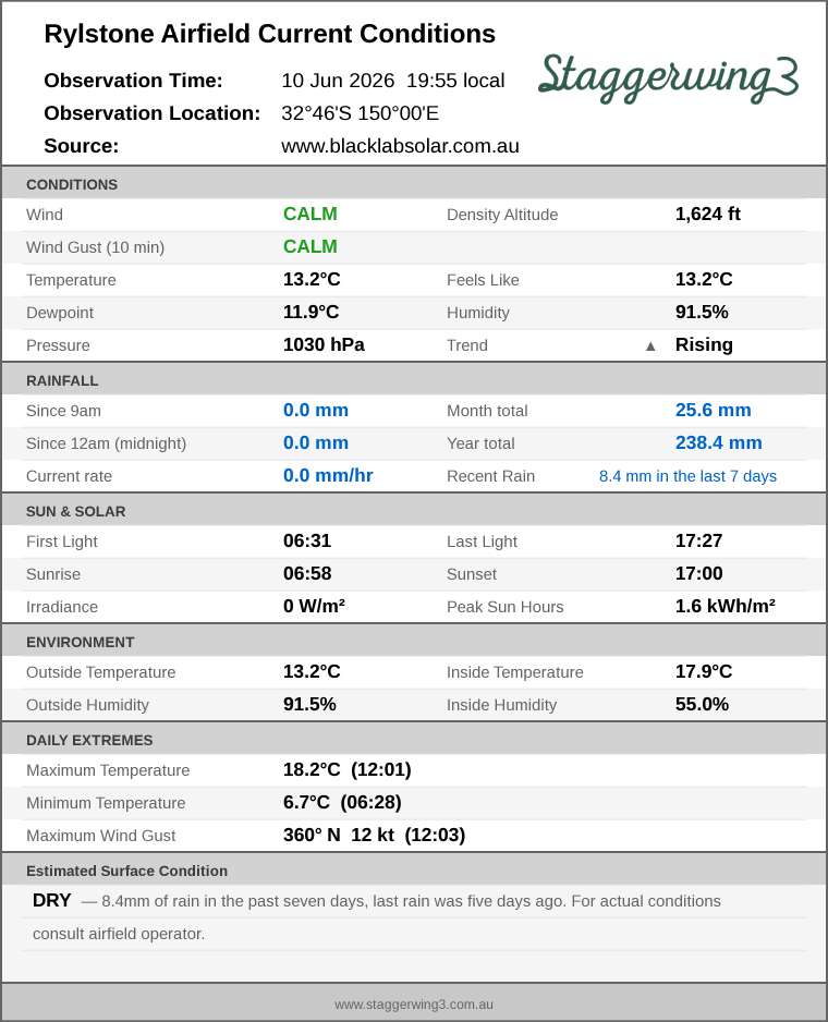Current conditions summary