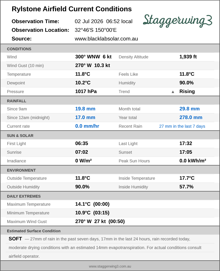 Current conditions summary