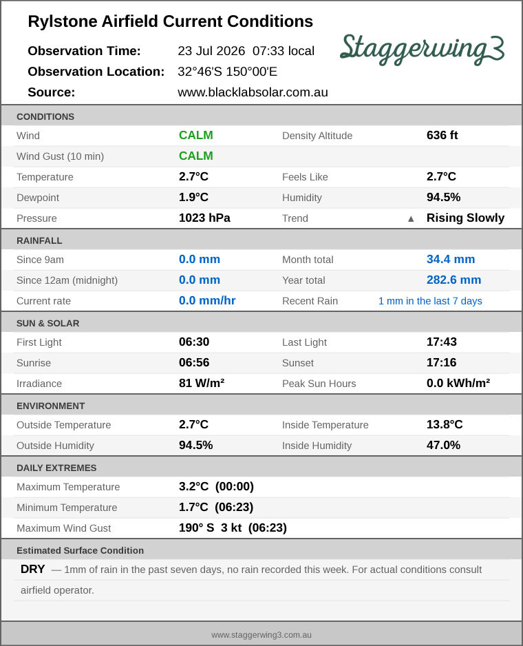 Current conditions summary