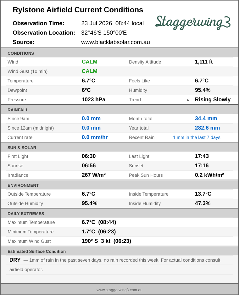 Current conditions summary