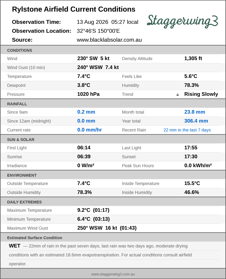 Current conditions summary