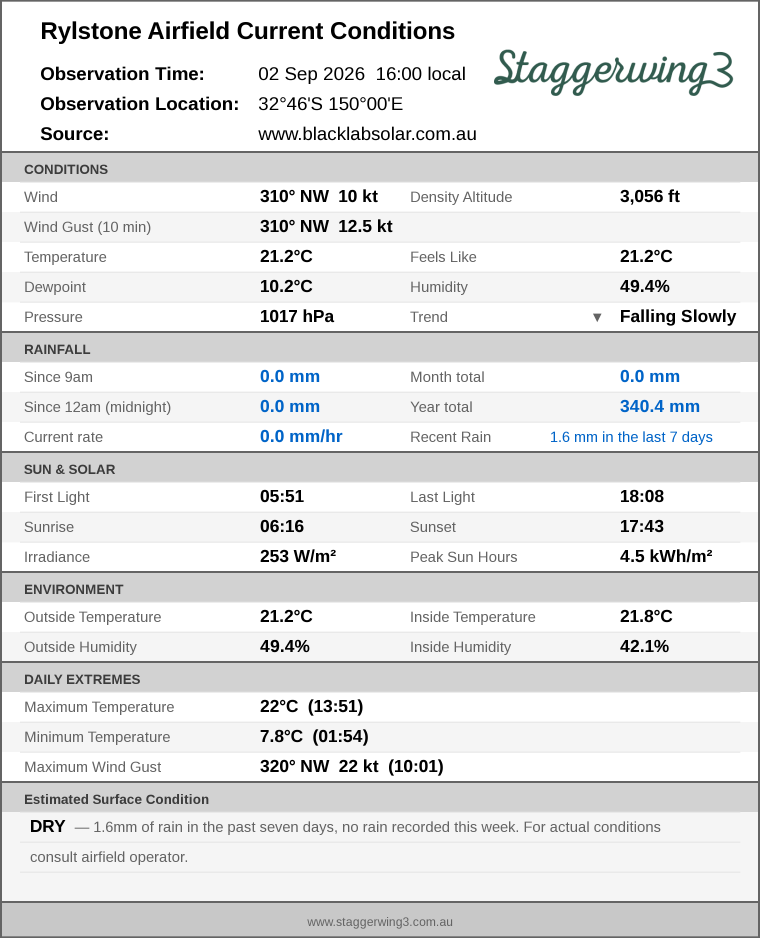 Current conditions summary