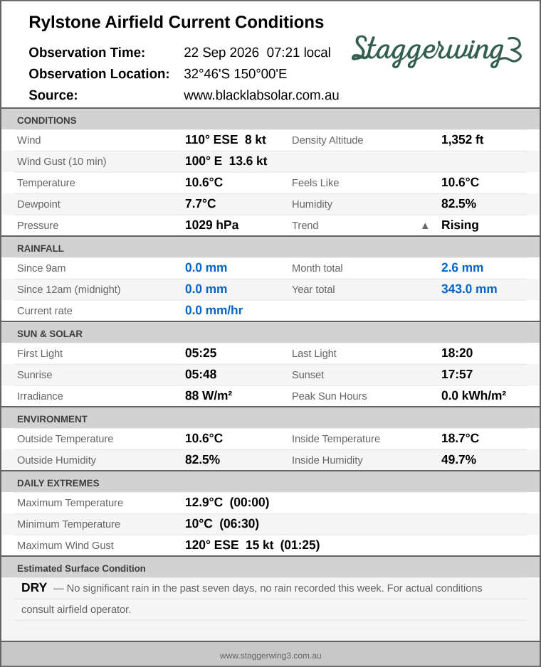 Current conditions summary