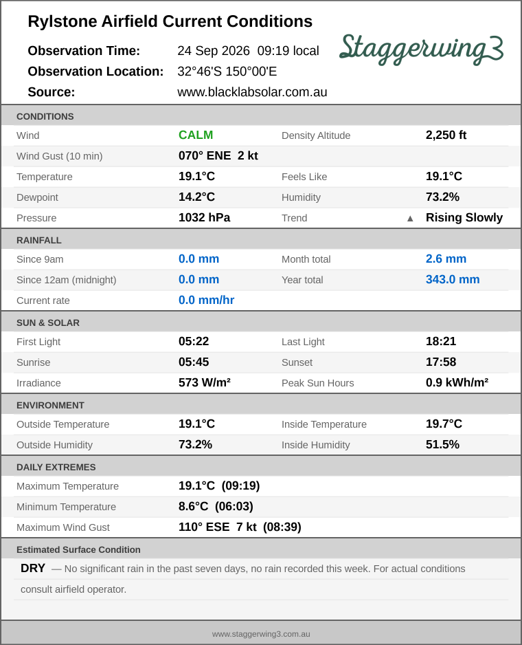 Current conditions summary