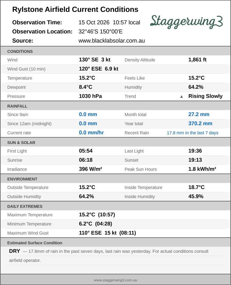 Current conditions summary