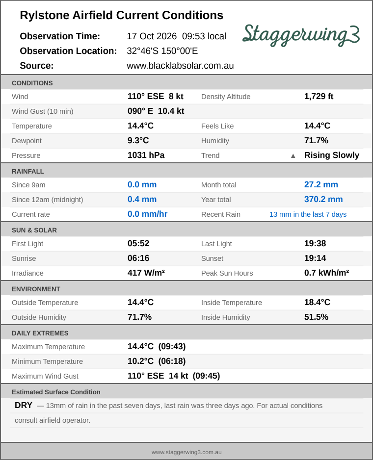 Current conditions summary