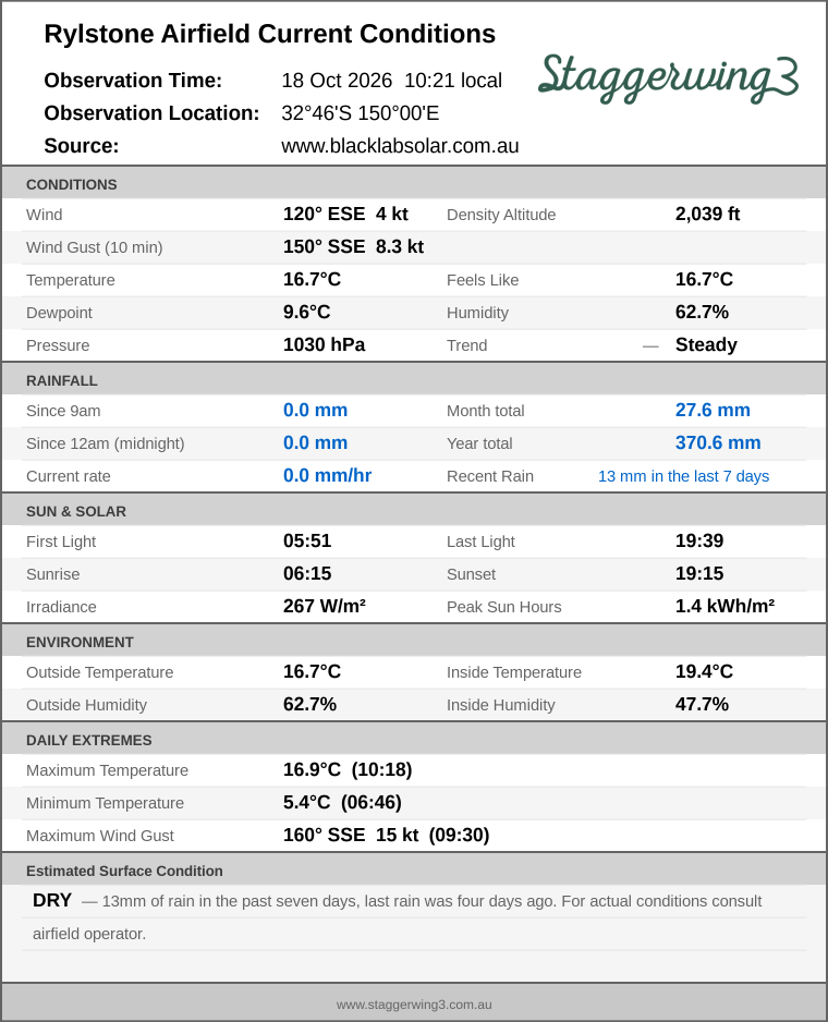 Current conditions summary