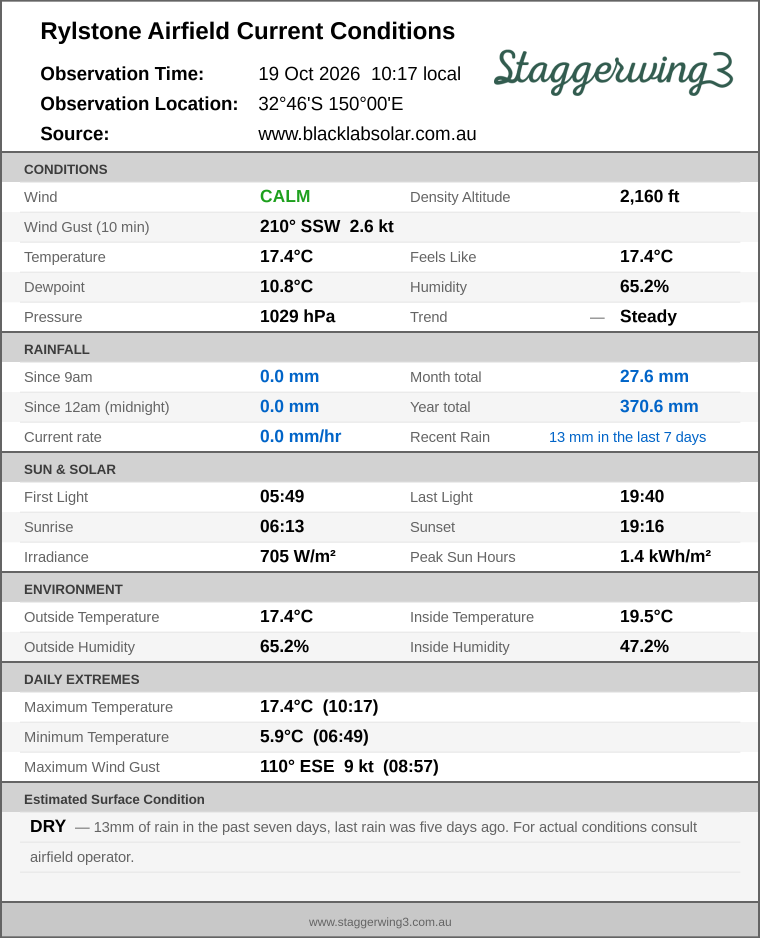 Current conditions summary