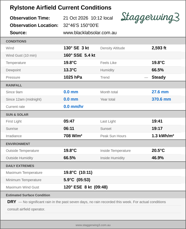 Current conditions summary