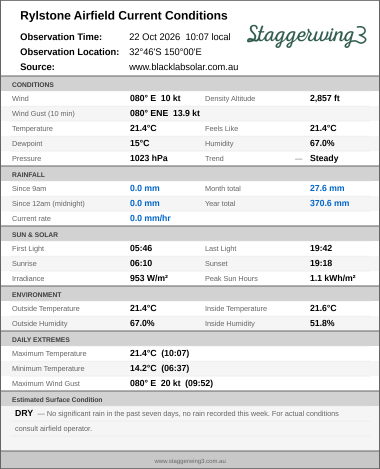 Current conditions summary