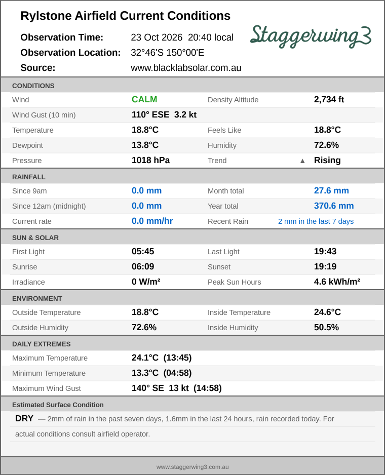 Current conditions summary