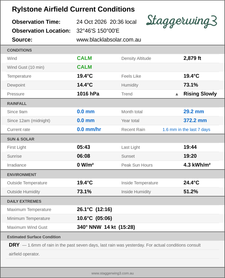 Current conditions summary