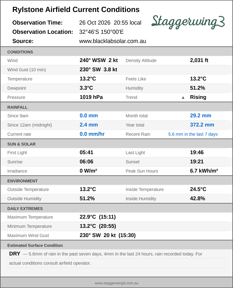 Current conditions summary