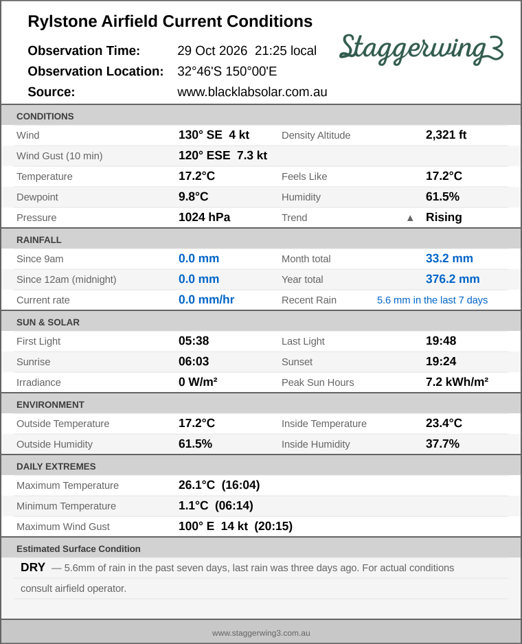 Current conditions summary