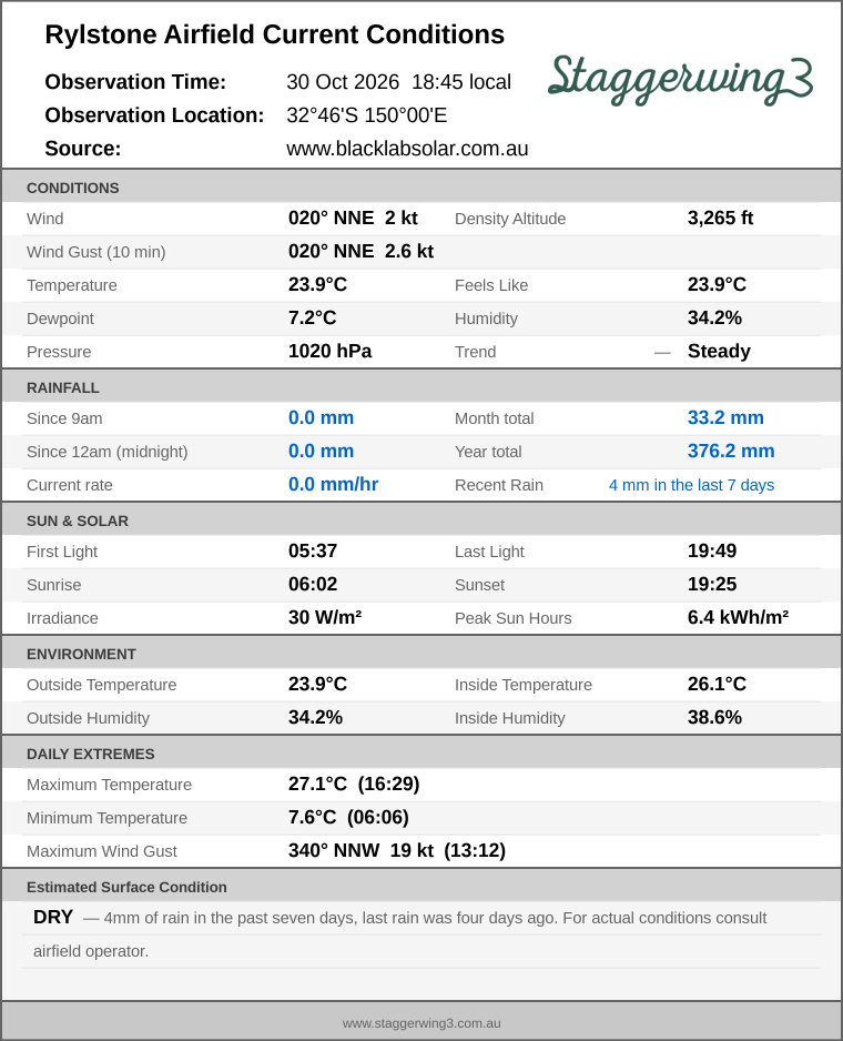 Current conditions summary