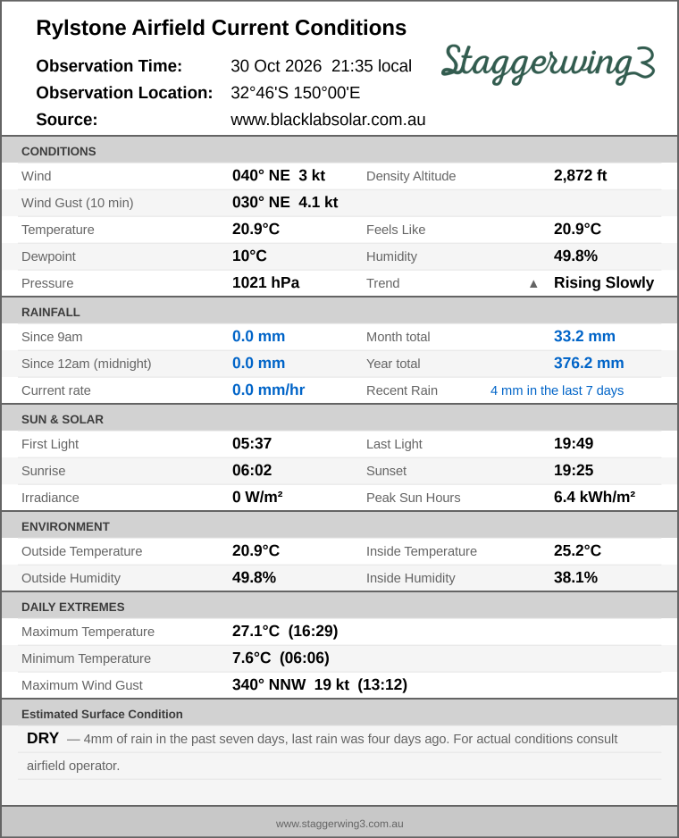 Current conditions summary
