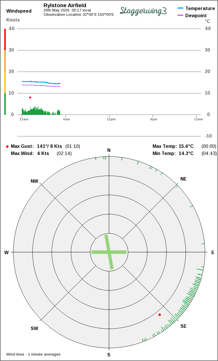 Wind and temperature