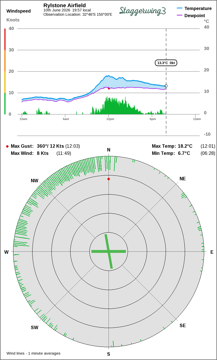 Wind and temperature
