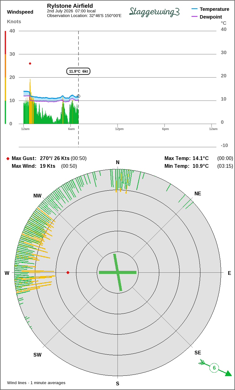 Wind and temperature