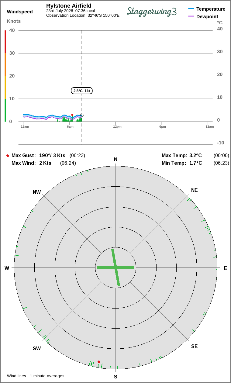 Wind and temperature