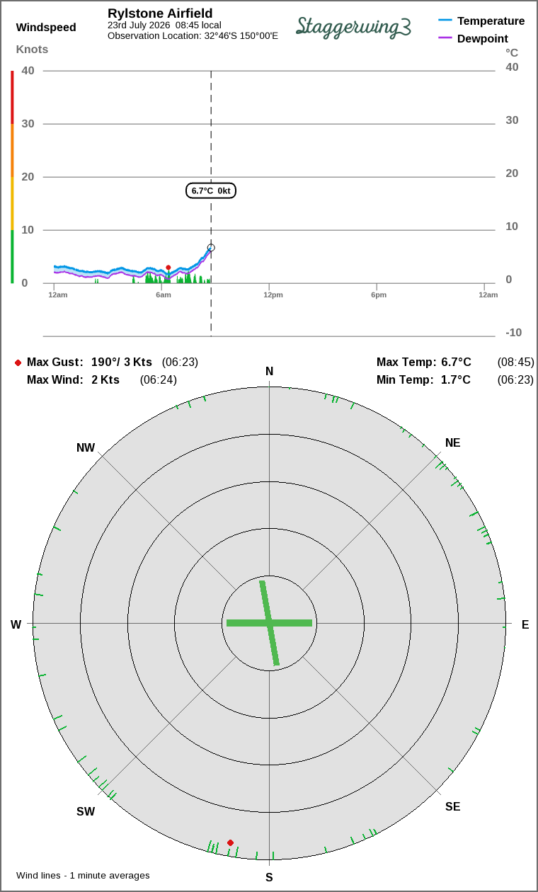 Wind and temperature