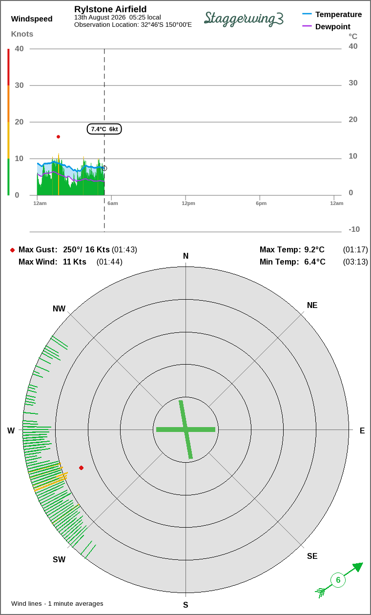 Wind and temperature