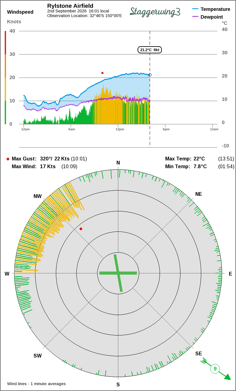 Wind and temperature