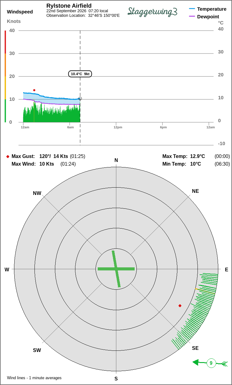 Wind and temperature