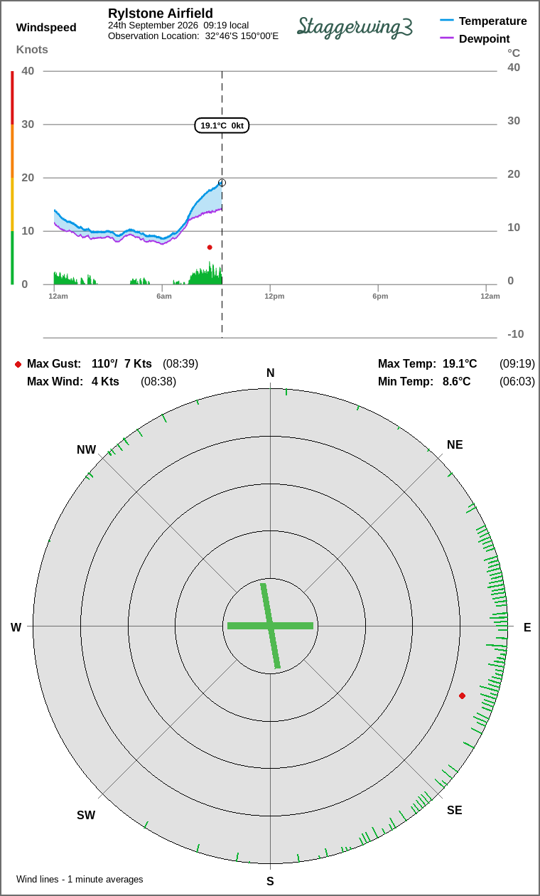 Wind and temperature